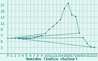 Courbe de l'humidex pour Carlsfeld