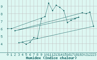 Courbe de l'humidex pour Tromso