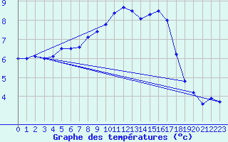 Courbe de tempratures pour San Bernardino