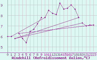 Courbe du refroidissement olien pour Alfjorden