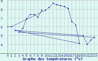 Courbe de tempratures pour Manston (UK)