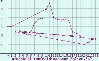 Courbe du refroidissement olien pour Fokstua Ii