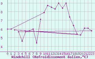 Courbe du refroidissement olien pour La Molina