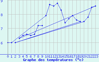 Courbe de tempratures pour Millau - Soulobres (12)