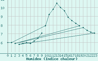 Courbe de l'humidex pour Eisenach