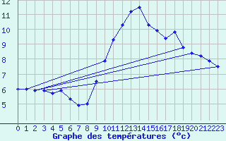 Courbe de tempratures pour Col Agnel - Nivose (05)