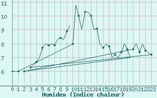 Courbe de l'humidex pour Guernesey (UK)