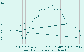 Courbe de l'humidex pour Mildenhall Royal Air Force Base