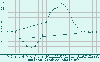 Courbe de l'humidex pour Decimomannu