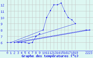 Courbe de tempratures pour Mecheria