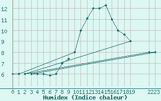 Courbe de l'humidex pour Mecheria