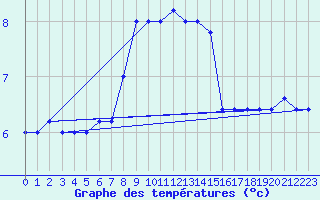 Courbe de tempratures pour Monte Scuro