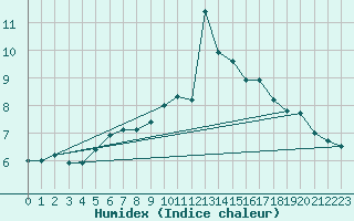 Courbe de l'humidex pour Fix-Saint-Geneys (43)