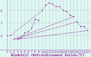 Courbe du refroidissement olien pour Ried Im Innkreis