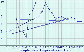 Courbe de tempratures pour Porreres