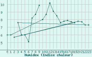 Courbe de l'humidex pour Porreres