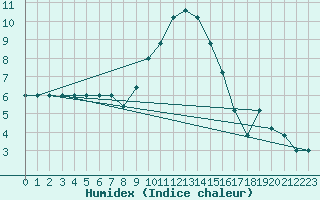 Courbe de l'humidex pour Treviso / Istrana