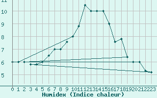 Courbe de l'humidex pour Paganella