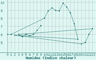 Courbe de l'humidex pour Llanes