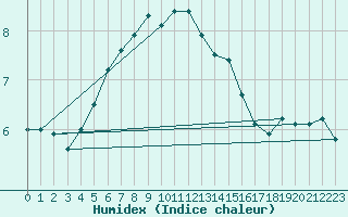 Courbe de l'humidex pour Klaipeda