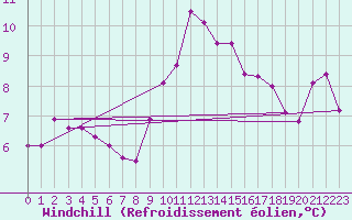 Courbe du refroidissement olien pour Luechow