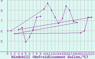 Courbe du refroidissement olien pour Vinga