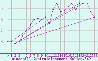 Courbe du refroidissement olien pour Munte (Be)