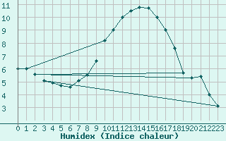 Courbe de l'humidex pour Straubing