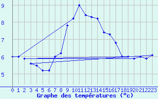 Courbe de tempratures pour Aranguren, Ilundain