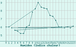 Courbe de l'humidex pour Aranguren, Ilundain