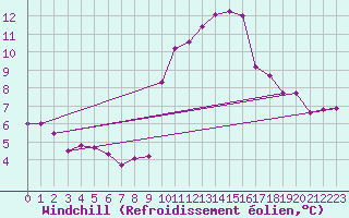 Courbe du refroidissement olien pour Grimentz (Sw)
