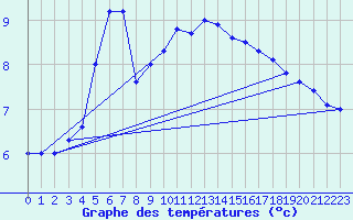 Courbe de tempratures pour Strommingsbadan
