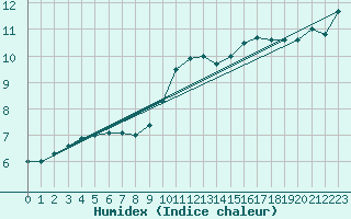 Courbe de l'humidex pour Alfeld