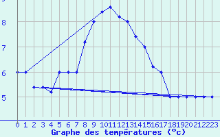 Courbe de tempratures pour Monte Scuro