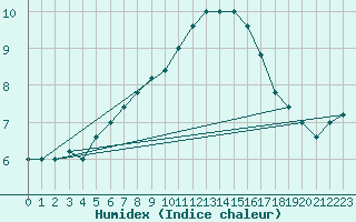 Courbe de l'humidex pour Monte Cimone