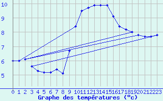 Courbe de tempratures pour Santander (Esp)