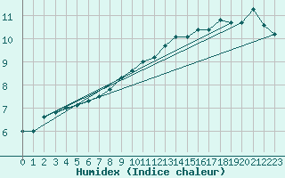 Courbe de l'humidex pour Rouen (76)