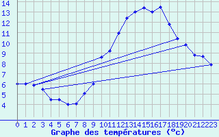 Courbe de tempratures pour Neuchatel (Sw)