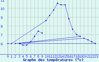 Courbe de tempratures pour Monte Cimone