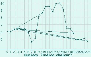 Courbe de l'humidex pour Rostherne No 2