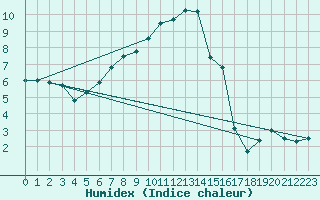 Courbe de l'humidex pour Vaala Pelso