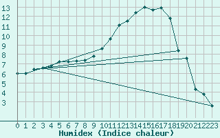 Courbe de l'humidex pour Reims-Prunay (51)