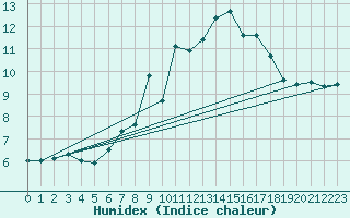 Courbe de l'humidex pour Patscherkofel