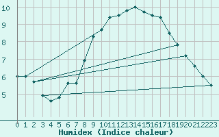 Courbe de l'humidex pour Vinga