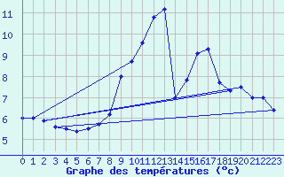 Courbe de tempratures pour Stoetten