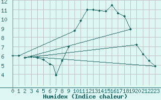 Courbe de l'humidex pour Waddington