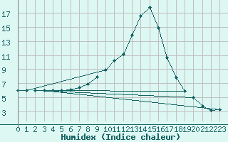 Courbe de l'humidex pour Neuhaus A. R.