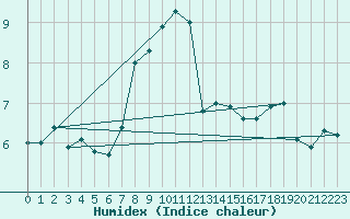 Courbe de l'humidex pour Moenichkirchen