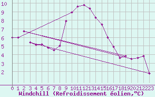Courbe du refroidissement olien pour Waidhofen an der Ybbs