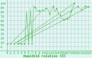Courbe de l'humidit relative pour Hasvik
